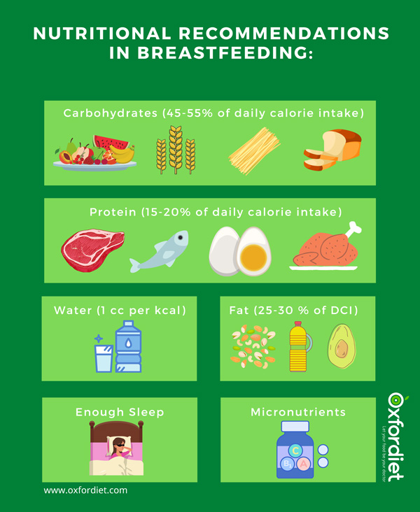 Nutritional Recommendations in breastfeeding diet