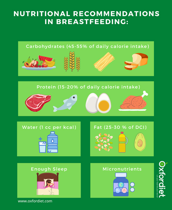 Caloric needs for breastfeeding