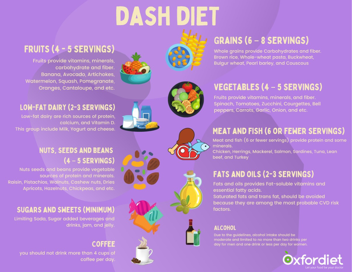 What is DASH Diet?