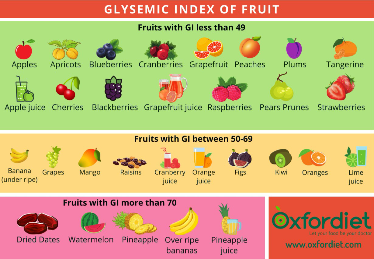 fruits glycemic index list Low glycemic index fruits