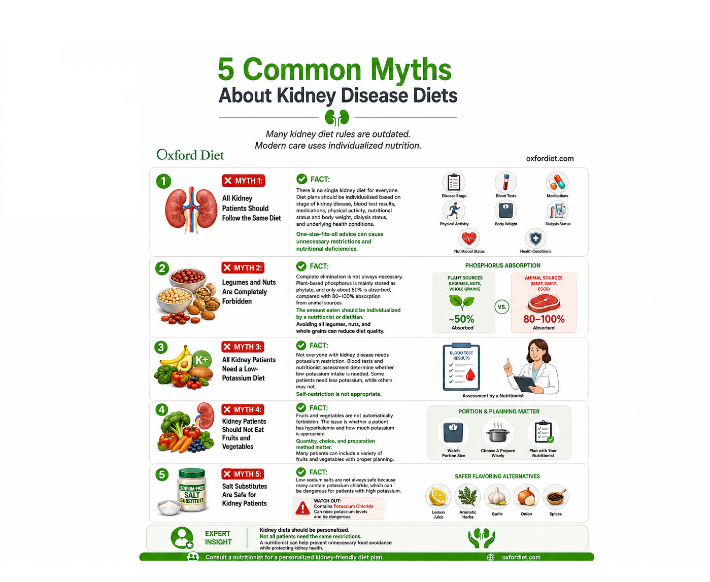 Common Myths About Kidney Disease Diets